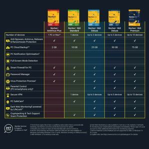 Comparison chart highlighting Norton 360 Standard features for single device protection including VPN, antivirus, and cloud backup.